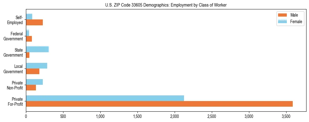 Horizontal bar chart showing employment distribution by class of worker and gender in US ZIP Code 33605, based on 2023 ACS data.