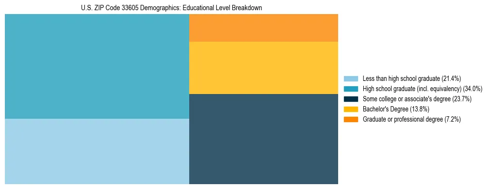 Treemap chart illustrating the educational attainment breakdown for population 25 years and over in US ZIP Code 33605.