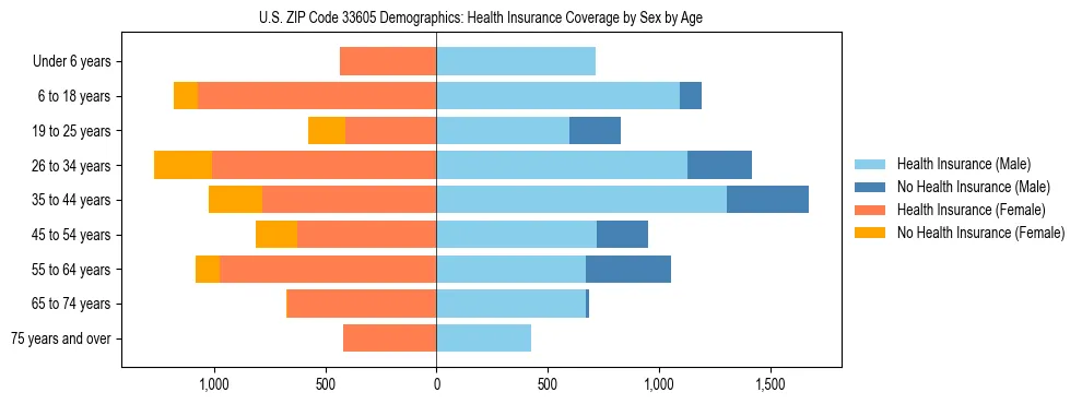 Pyramid chart showing health insurance coverage by age and sex in US ZIP Code 33605.