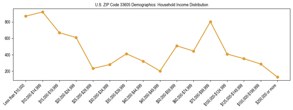 Horizontal bar chart showing household income distribution in US ZIP Code 33605.