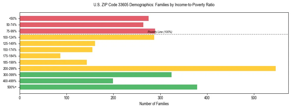 Horizontal bar chart showing family distribution by income-to-poverty ratio in US ZIP Code 33605, based on 2023 ACS data.