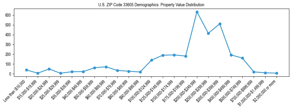 Line chart showing the distribution of property values for owner-occupied housing units in US ZIP Code 33605.