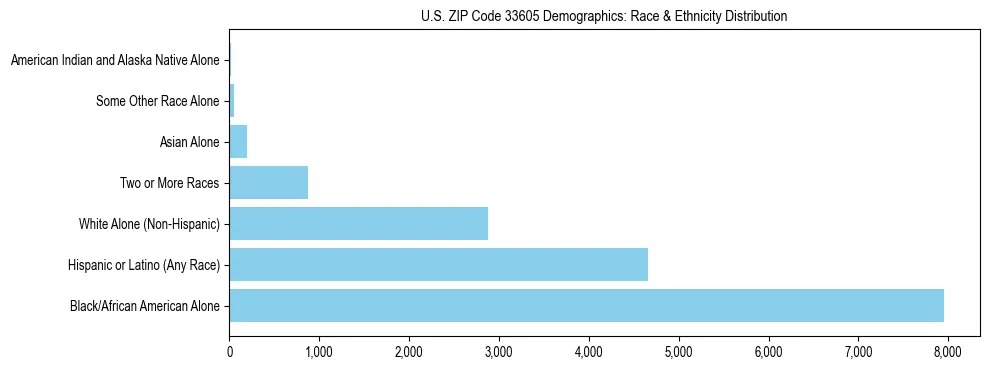 Race and Ethnicity Distribution Chart for US ZIP Code 33605