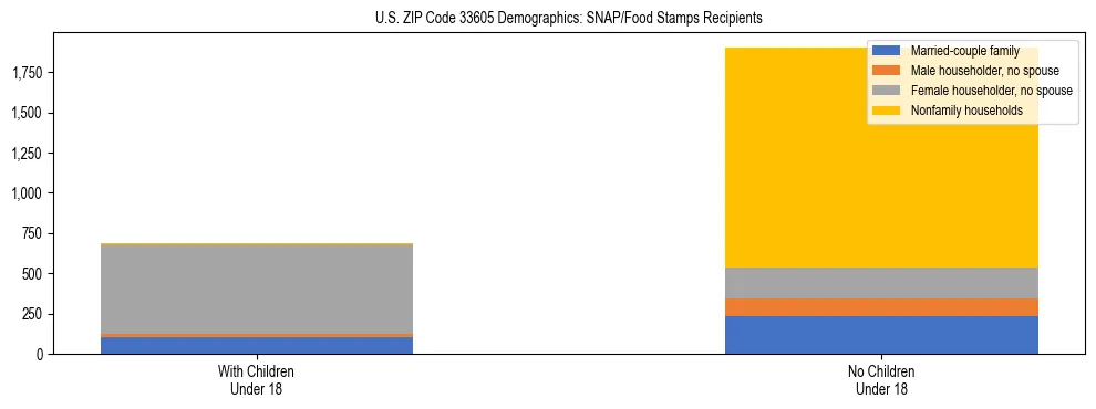 Stacked bar chart showing SNAP/Food Stamps recipient household composition by presence of children under 18 in US ZIP Code 33605, based on 2023 ACS data.