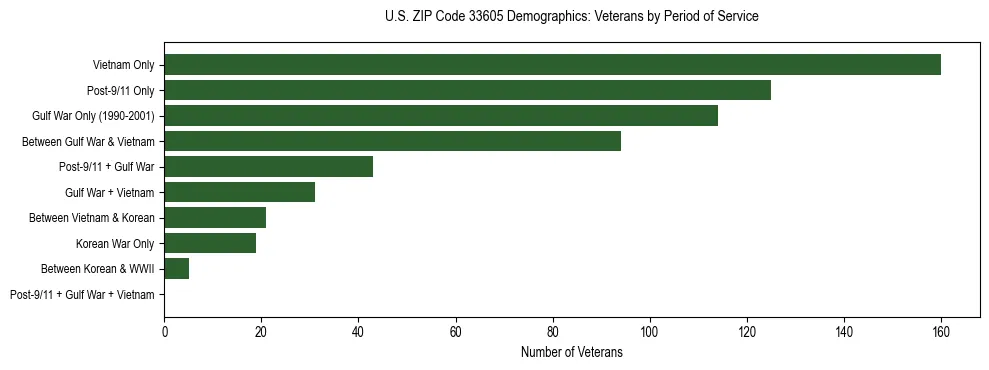 Horizontal bar chart showing veteran distribution by period of military service in US ZIP Code 33605, based on 2023 ACS data.