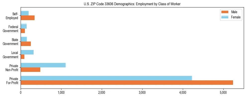 Horizontal bar chart showing employment distribution by class of worker and gender in US ZIP Code 33606, based on 2023 ACS data.
