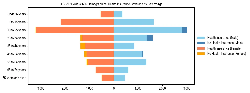 Pyramid chart showing health insurance coverage by age and sex in US ZIP Code 33606.