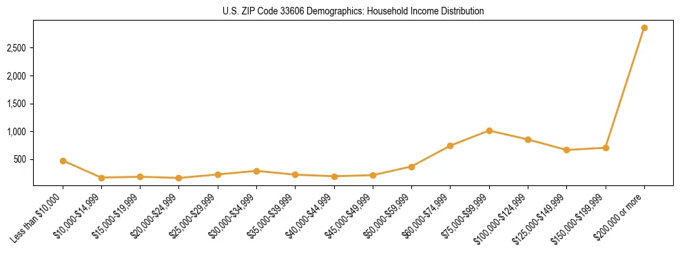 Horizontal bar chart showing household income distribution in US ZIP Code 33606.