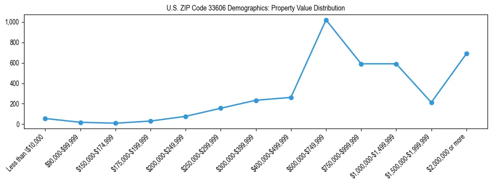 Line chart showing the distribution of property values for owner-occupied housing units in US ZIP Code 33606.