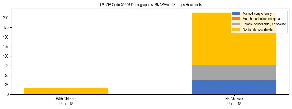 Stacked bar chart showing SNAP/Food Stamps recipient household composition by presence of children under 18 in US ZIP Code 33606, based on 2023 ACS data.