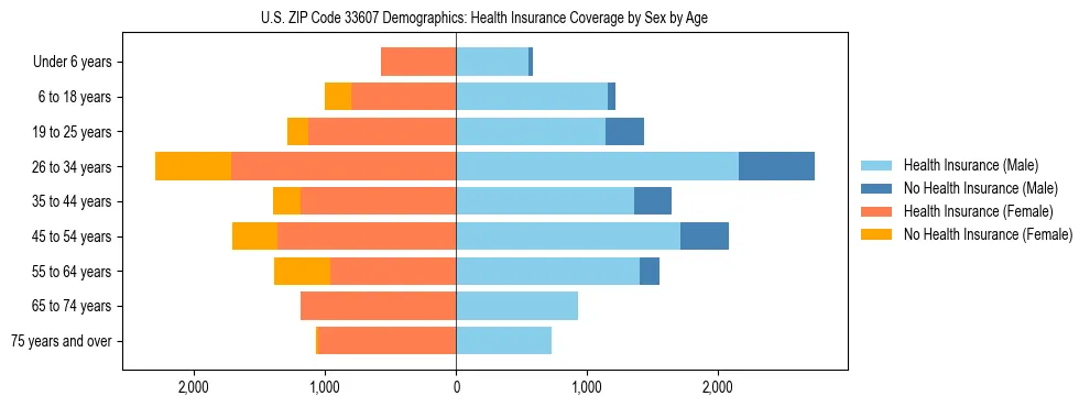 Pyramid chart showing health insurance coverage by age and sex in US ZIP Code 33607.