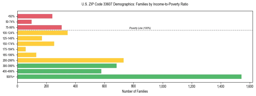 Horizontal bar chart showing family distribution by income-to-poverty ratio in US ZIP Code 33607, based on 2023 ACS data.