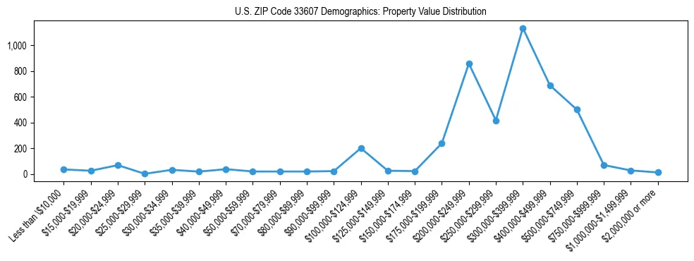 Line chart showing the distribution of property values for owner-occupied housing units in US ZIP Code 33607.