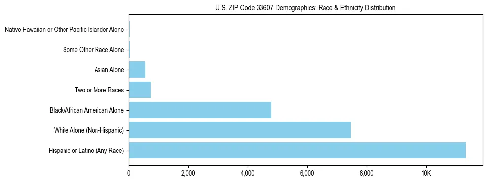 Race and Ethnicity Distribution Chart for US ZIP Code 33607
