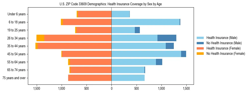 Pyramid chart showing health insurance coverage by age and sex in US ZIP Code 33609.