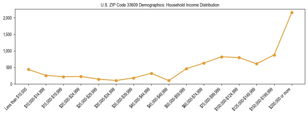 Horizontal bar chart showing household income distribution in US ZIP Code 33609.