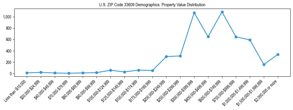 Line chart showing the distribution of property values for owner-occupied housing units in US ZIP Code 33609.