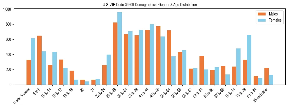 Bar chart showing the population distribution of US ZIP Code 33609 by age group and gender, based on 2023 ACS data.