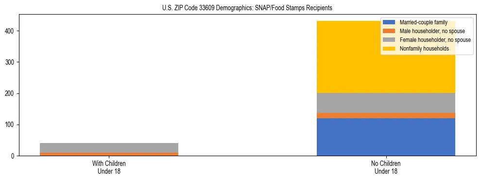 Stacked bar chart showing SNAP/Food Stamps recipient household composition by presence of children under 18 in US ZIP Code 33609, based on 2023 ACS data.