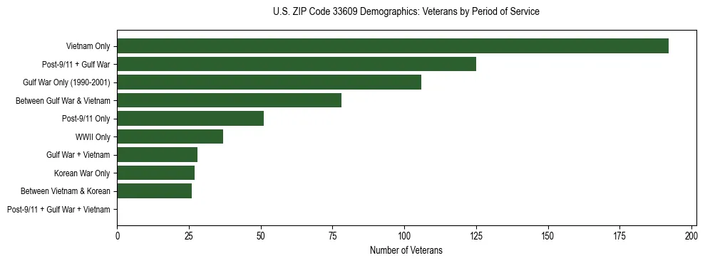 Horizontal bar chart showing veteran distribution by period of military service in US ZIP Code 33609, based on 2023 ACS data.