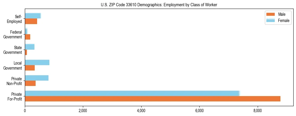 Horizontal bar chart showing employment distribution by class of worker and gender in US ZIP Code 33610, based on 2023 ACS data.