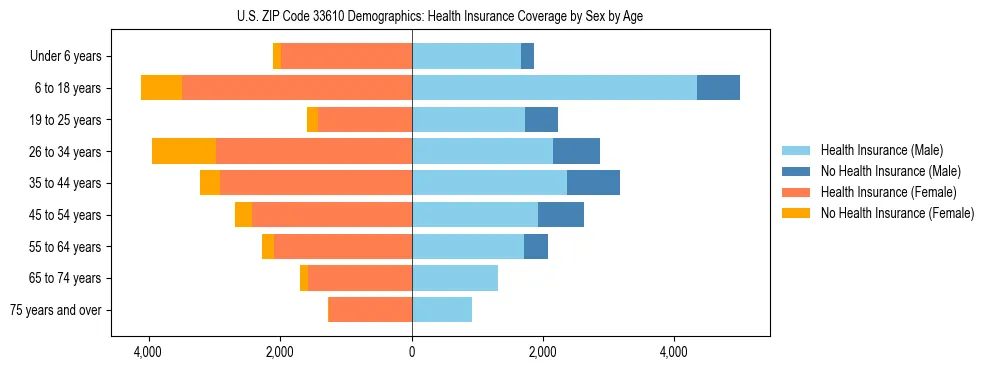Pyramid chart showing health insurance coverage by age and sex in US ZIP Code 33610.
