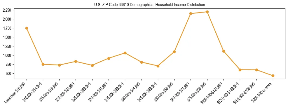 Horizontal bar chart showing household income distribution in US ZIP Code 33610.