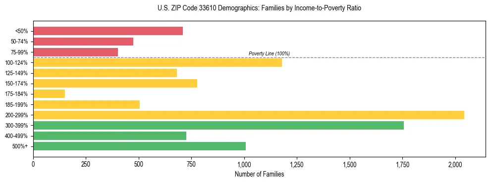 Horizontal bar chart showing family distribution by income-to-poverty ratio in US ZIP Code 33610, based on 2023 ACS data.