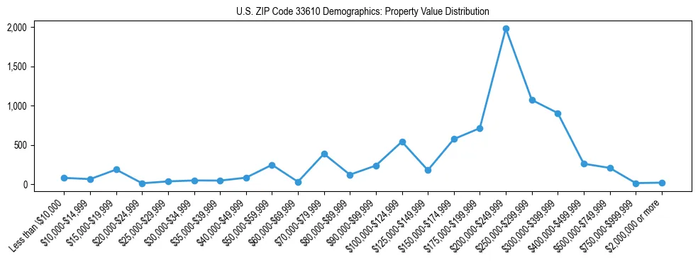 Line chart showing the distribution of property values for owner-occupied housing units in US ZIP Code 33610.