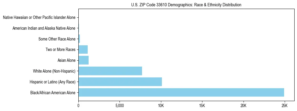 Race and Ethnicity Distribution Chart for US ZIP Code 33610