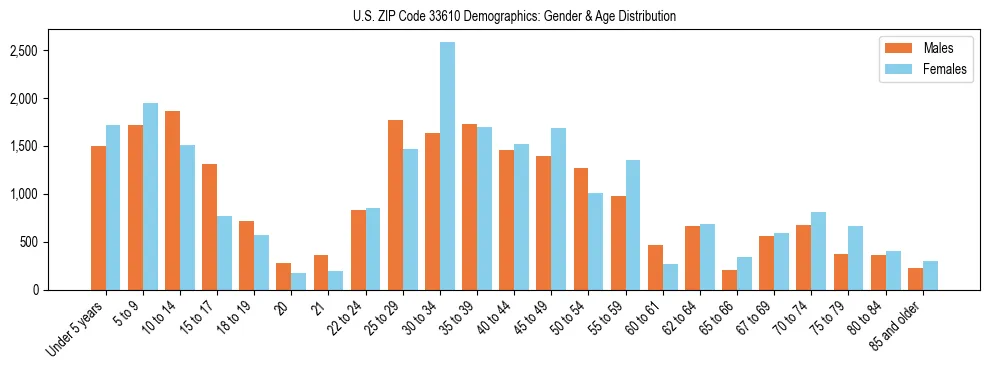 Bar chart showing the population distribution of US ZIP Code 33610 by age group and gender, based on 2023 ACS data.