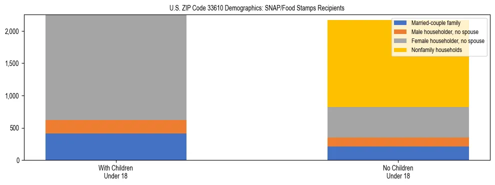 Stacked bar chart showing SNAP/Food Stamps recipient household composition by presence of children under 18 in US ZIP Code 33610, based on 2023 ACS data.