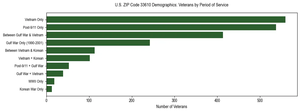 Horizontal bar chart showing veteran distribution by period of military service in US ZIP Code 33610, based on 2023 ACS data.