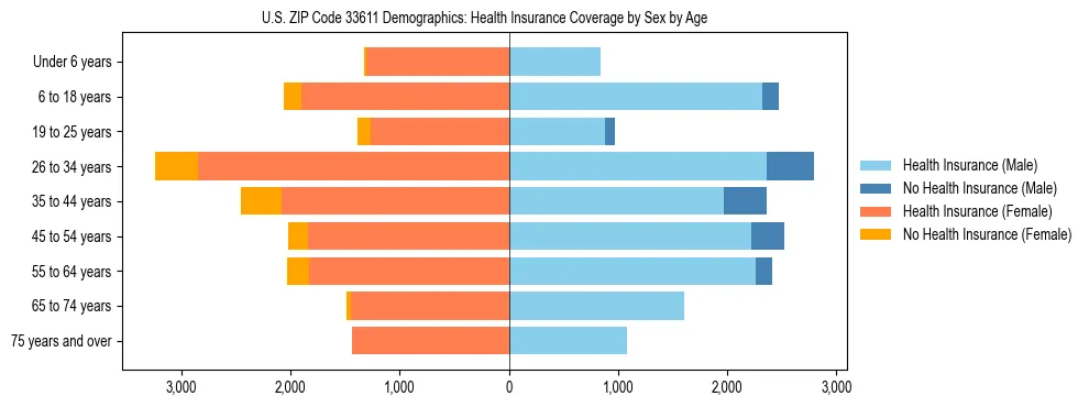 Pyramid chart showing health insurance coverage by age and sex in US ZIP Code 33611.