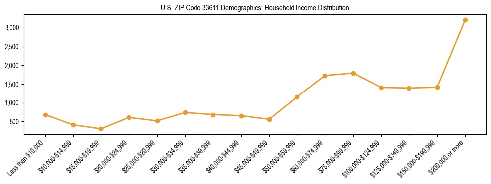 Horizontal bar chart showing household income distribution in US ZIP Code 33611.