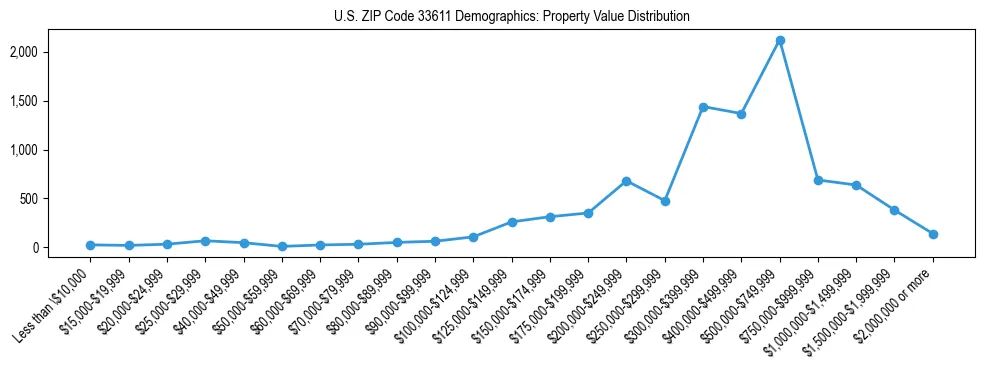 Line chart showing the distribution of property values for owner-occupied housing units in US ZIP Code 33611.
