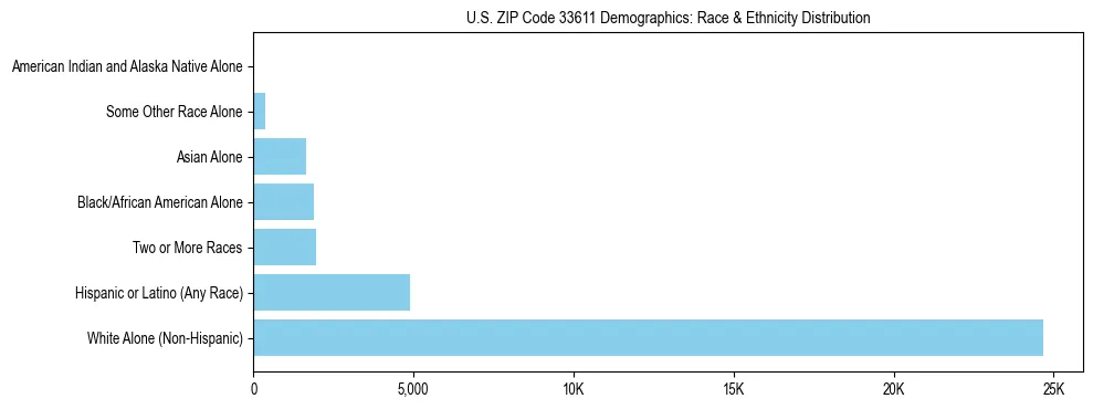 Race and Ethnicity Distribution Chart for US ZIP Code 33611