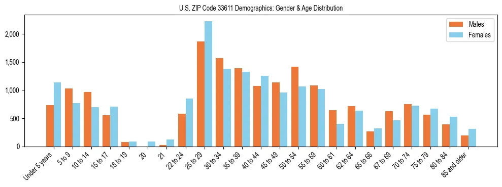 Bar chart showing the population distribution of US ZIP Code 33611 by age group and gender, based on 2023 ACS data.