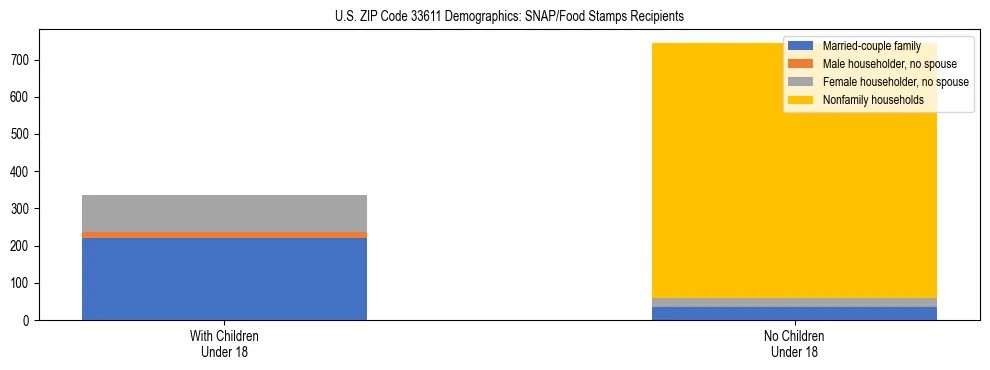 Stacked bar chart showing SNAP/Food Stamps recipient household composition by presence of children under 18 in US ZIP Code 33611, based on 2023 ACS data.