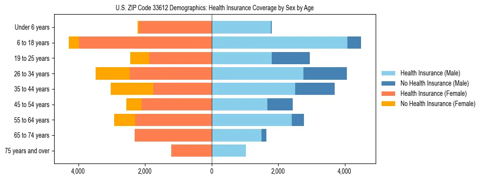 Pyramid chart showing health insurance coverage by age and sex in US ZIP Code 33612.