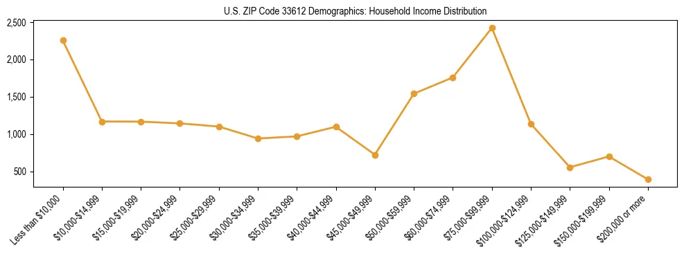 Horizontal bar chart showing household income distribution in US ZIP Code 33612.