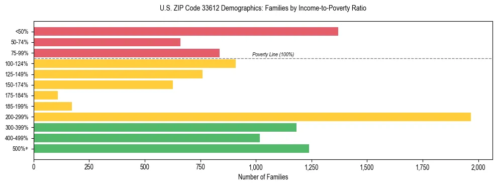 Horizontal bar chart showing family distribution by income-to-poverty ratio in US ZIP Code 33612, based on 2023 ACS data.