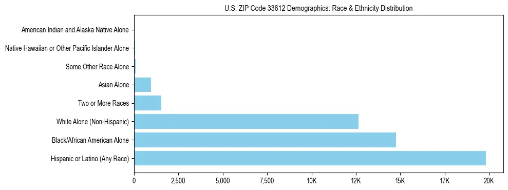 Race and Ethnicity Distribution Chart for US ZIP Code 33612