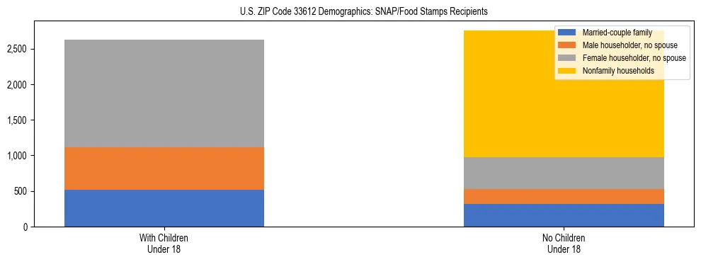 Stacked bar chart showing SNAP/Food Stamps recipient household composition by presence of children under 18 in US ZIP Code 33612, based on 2023 ACS data.