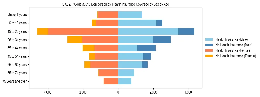 Pyramid chart showing health insurance coverage by age and sex in US ZIP Code 33613.