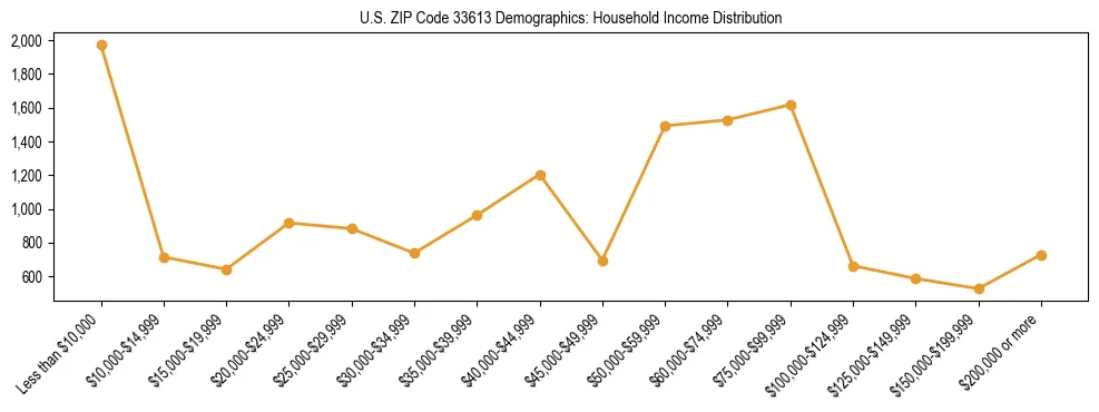Horizontal bar chart showing household income distribution in US ZIP Code 33613.