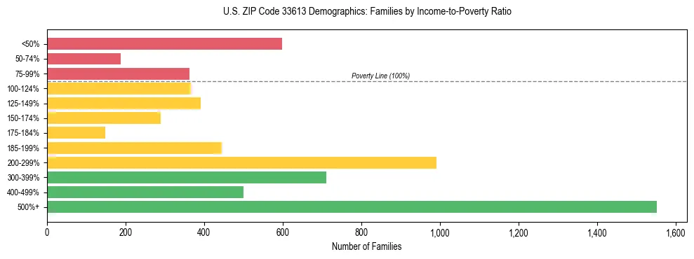 Horizontal bar chart showing family distribution by income-to-poverty ratio in US ZIP Code 33613, based on 2023 ACS data.