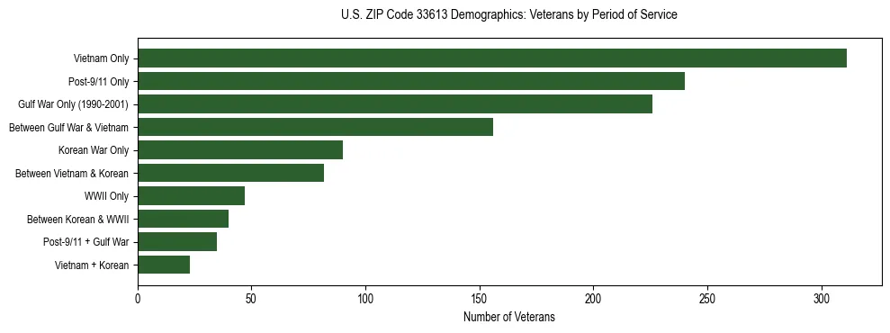 Horizontal bar chart showing veteran distribution by period of military service in US ZIP Code 33613, based on 2023 ACS data.