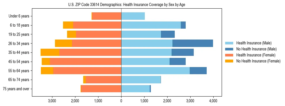 Pyramid chart showing health insurance coverage by age and sex in US ZIP Code 33614.