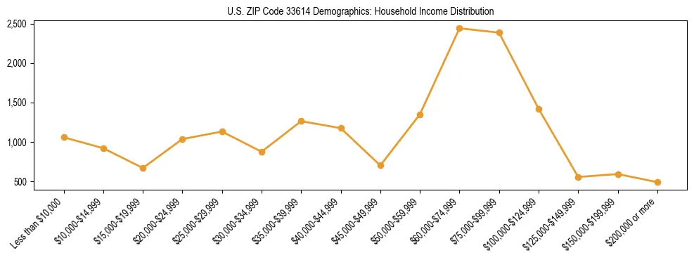 Horizontal bar chart showing household income distribution in US ZIP Code 33614.
